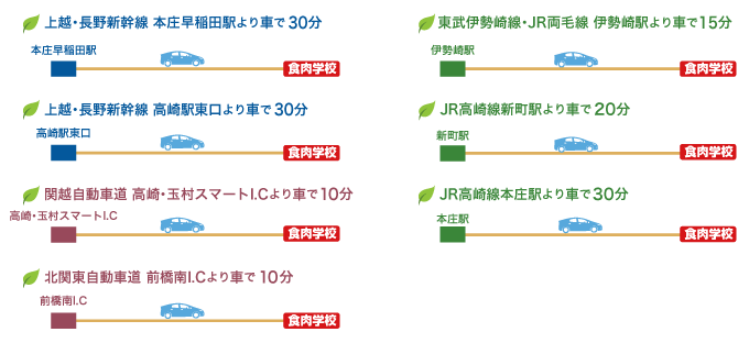 最寄駅、最寄I.Cから食肉学校までのアクセス