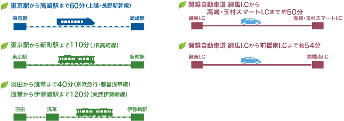 東京からのアクセス