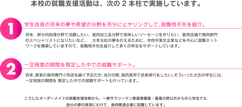 本校の就職支援活動は、次の2 本柱で実施しています。
1.学生自身の将来の夢や希望の分野を充分にヒヤリングして、就職相手先を紹介。
将来、部分肉処理分野で活躍したい、食肉加工品分野で美味しいソーセージを作りたい、販売店舗で精肉部門のスペシャリストになりたいなど、 大きな虹の夢を叶えるために、本校卒業生企業などを中心に就職ネットワークを構築していますので、就職相手先を紹介して多くの学生をサポートしています。
2.一定程度の期間を限定した中での就職サポート。
将来、家業の食肉専門小売店を継ぐ予定だが、当分の間、食肉業界で武者修行をしたい。そういった大志の学生には、一定程度の期間を 限定した中での就職サポートも行っています。