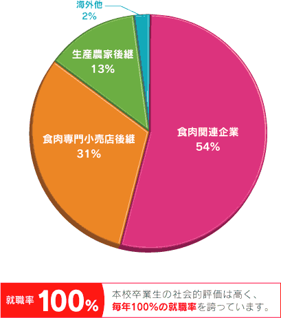 円グラフ